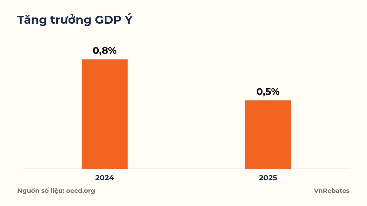 Biểu đồ Tăng trưởng GDP Ý: 2024 0,8%, 2025 0,5%. Nguồn số liệu: oecd.org