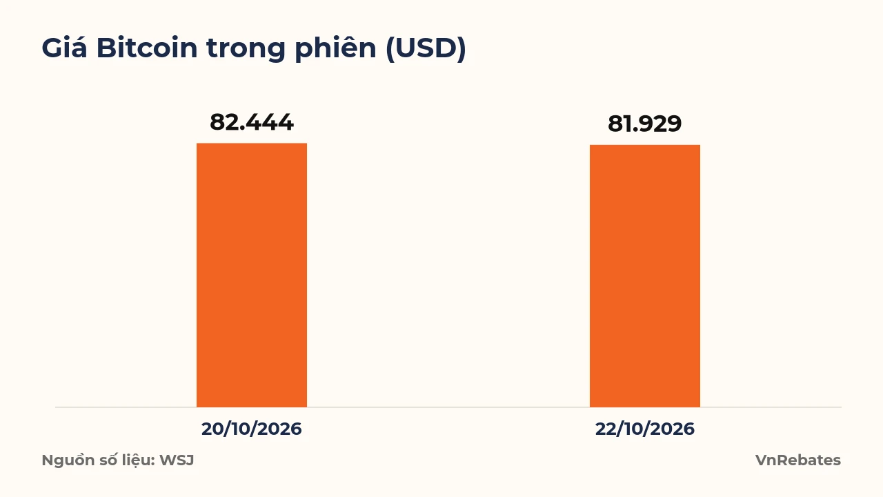 Biểu đồ Giá Bitcoin trong phiên (USD): 20/10/2026 82.444 USD, 22/10/2026 81.929 USD. Nguồn số liệu: WSJ