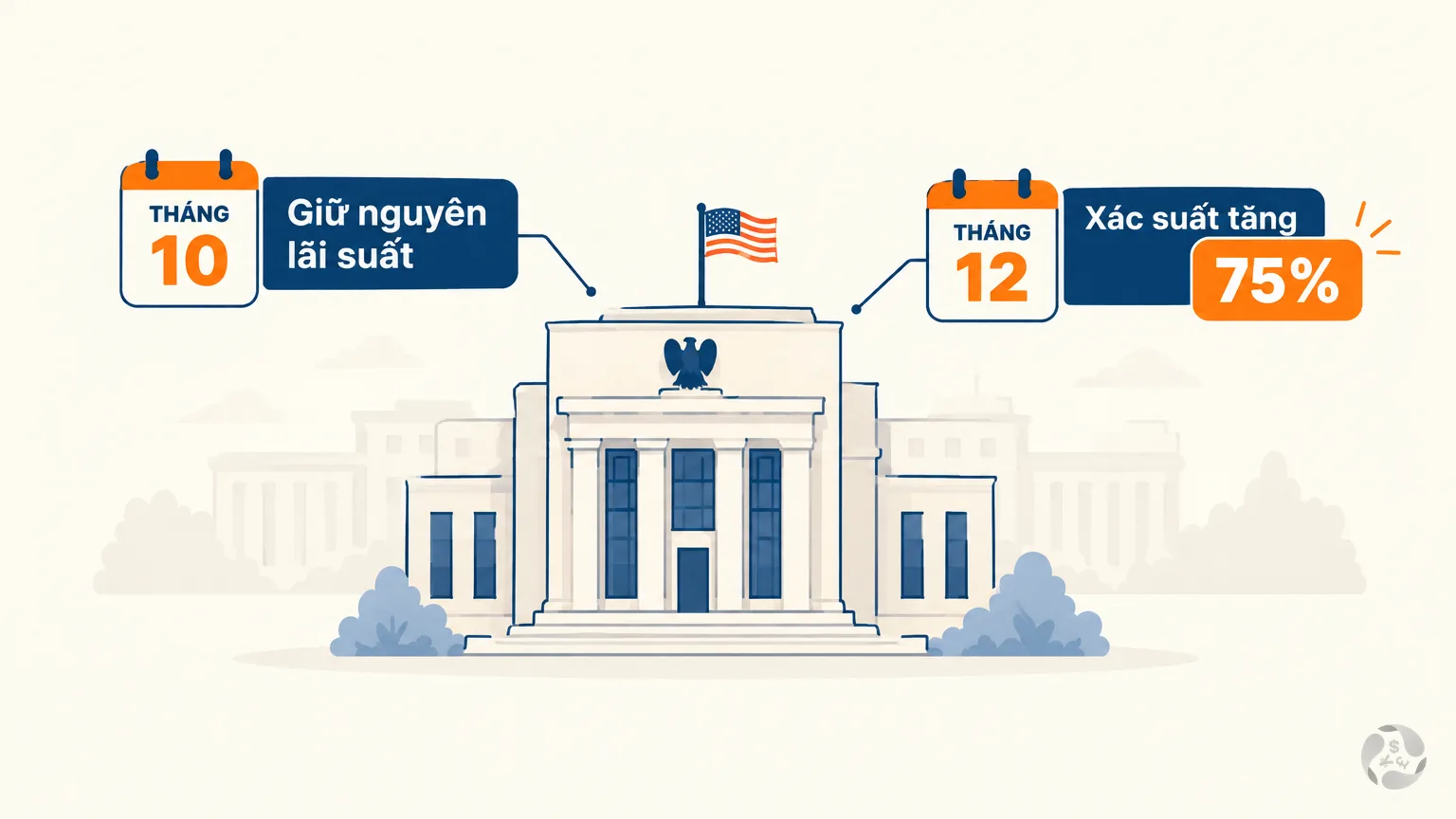 Minh hoạ Fed với chú thích giữ nguyên lãi suất tháng 10 và xác suất tăng tháng 12 là 75%